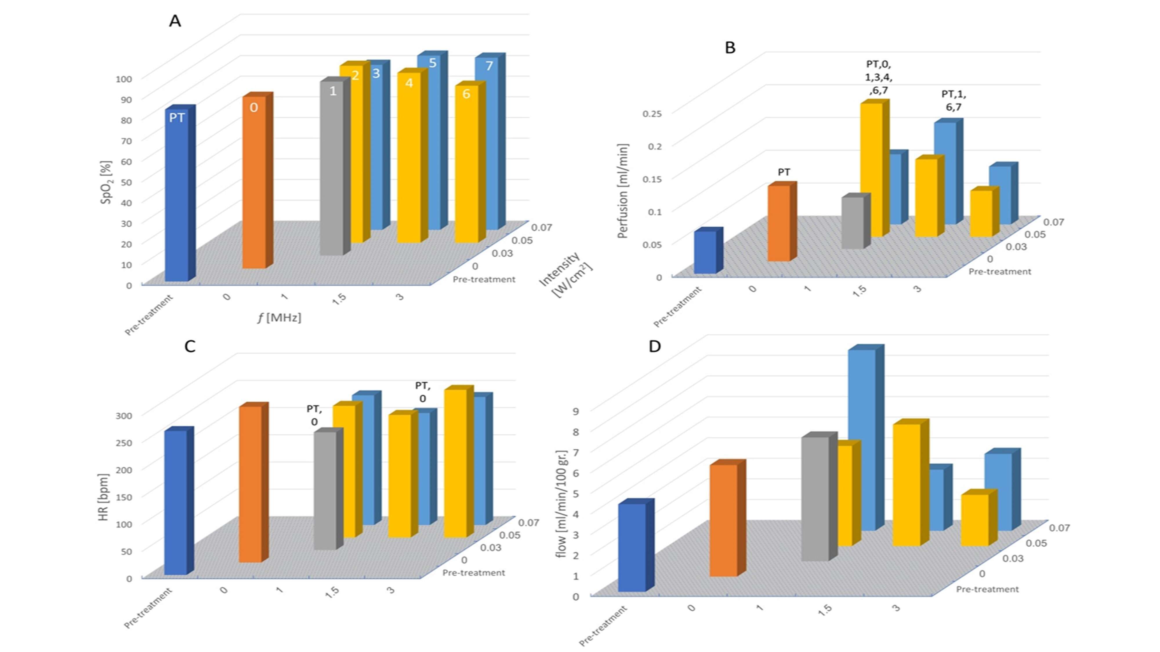 Figure 2: Physiological parameters measured in rat hind-limbs at pre-treatment and in the final measurement. Each treatment group is recognized by its ultrasound frequency (f) on the x axis, intensity (I) on the y axis and on the z axis the magnitude of the parameter is presented A. SpO2, B. HR, C. Perfusion and D. Flow. Each group was given a symbol, which is depicted on the SpO2 plot (white color numbers), significant difference is presented as the symbol of the group over the group it differs of.